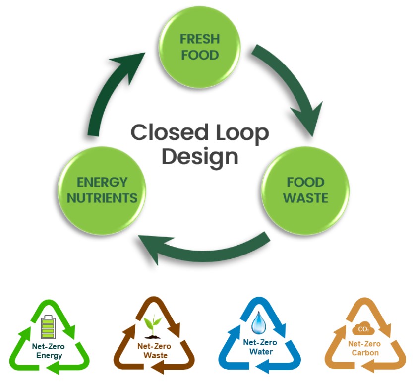 Net Zero Design diagram